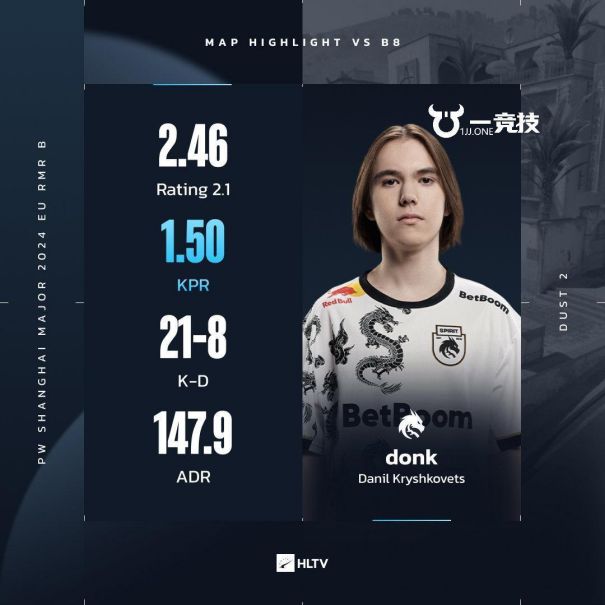 【一競(jìng)技】donk在歐洲RMR打出職業(yè)生涯第三高Rating(圖1)