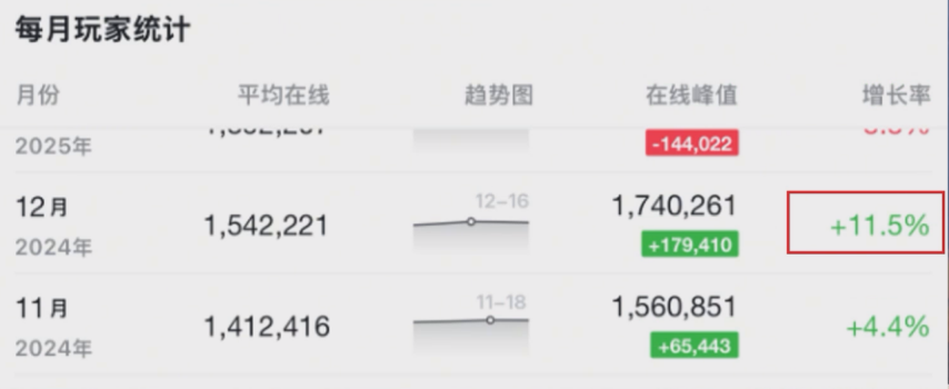 拳打三角洲腳踩瓦學(xué)弟《CS2》怎么就越罵越火了？(圖14)