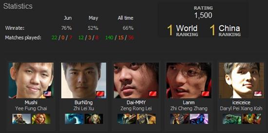 DK重回DOTA2戰(zhàn)隊(duì)排行榜首 IG奪冠躍升至第二