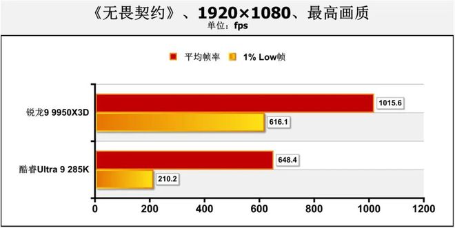 哪款處理器能讓熱門網(wǎng)游幀數(shù)超過1000fps？銳龍9 9950X3D對決Ultra 9 285K(圖12)
