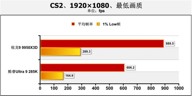 哪款處理器能讓熱門網(wǎng)游幀數(shù)超過1000fps？銳龍9 9950X3D對決Ultra 9 285K(圖15)