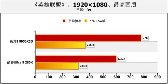 哪款處理器能讓熱門網(wǎng)游幀數(shù)超過1000fps？銳龍9 9950X3D對決Ultra 9 285K(圖18)