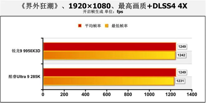 哪款處理器能讓熱門網(wǎng)游幀數(shù)超過1000fps？銳龍9 9950X3D對決Ultra 9 285K(圖25)