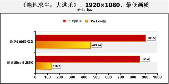 哪款處理器能讓熱門網(wǎng)游幀數(shù)超過1000fps？銳龍9 9950X3D對決Ultra 9 285K(圖21)
