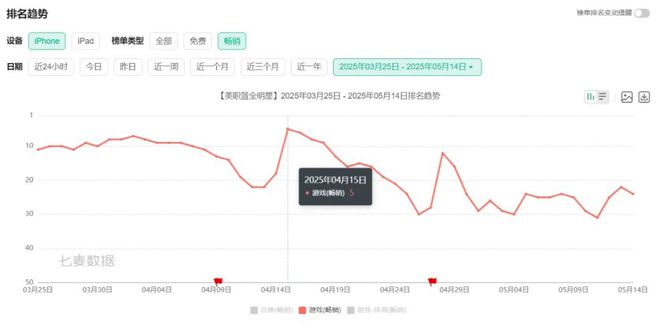 小眾產(chǎn)品殺入暢銷榜TOP 5騰訊這是要掀桌子？