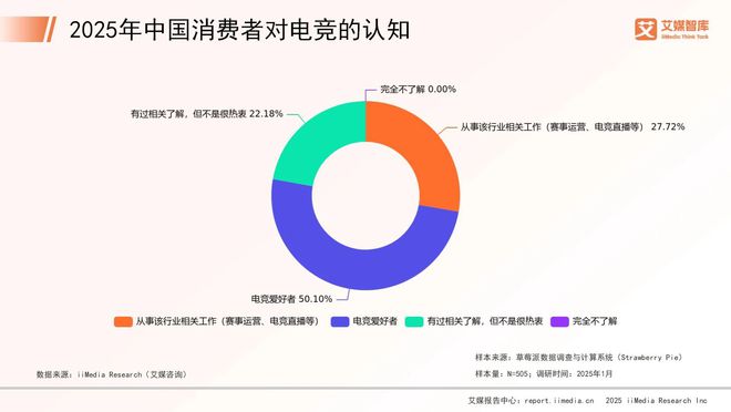 艾媒咨詢 2025年中國電子競技行業(yè)消費行為調(diào)查數(shù)據(jù)