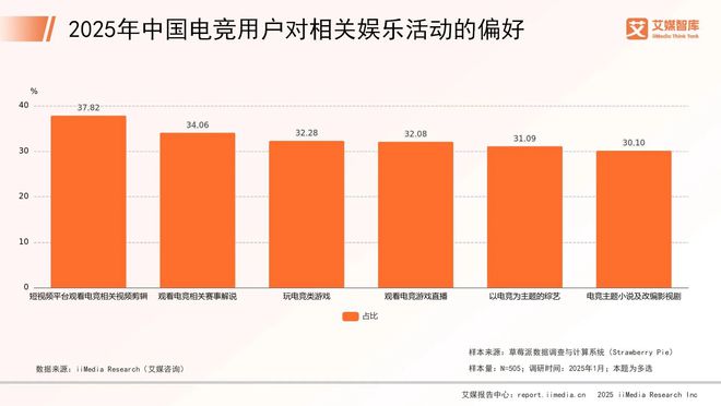 艾媒咨詢(xún) 2025年中國(guó)電子競(jìng)技行業(yè)消費(fèi)行為調(diào)查數(shù)據(jù)(圖3)