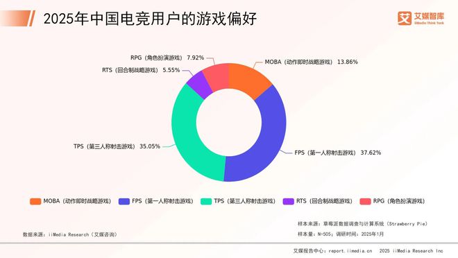 艾媒咨詢(xún) 2025年中國(guó)電子競(jìng)技行業(yè)消費(fèi)行為調(diào)查數(shù)據(jù)(圖2)