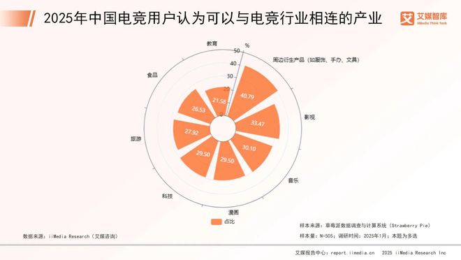 艾媒咨詢(xún) 2025年中國(guó)電子競(jìng)技行業(yè)消費(fèi)行為調(diào)查數(shù)據(jù)(圖5)