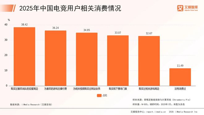 艾媒咨詢(xún) 2025年中國(guó)電子競(jìng)技行業(yè)消費(fèi)行為調(diào)查數(shù)據(jù)(圖4)