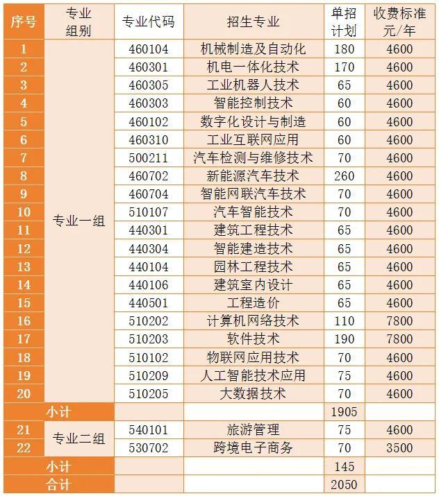 長沙職業(yè)技術(shù)學(xué)院2025年單獨招生簡章(圖2)