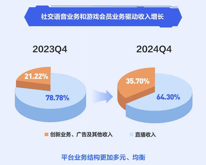 創(chuàng)新業(yè)務(wù)持續(xù)增長、內(nèi)容生態(tài)多元豐富斗魚提質(zhì)增效的答卷來了