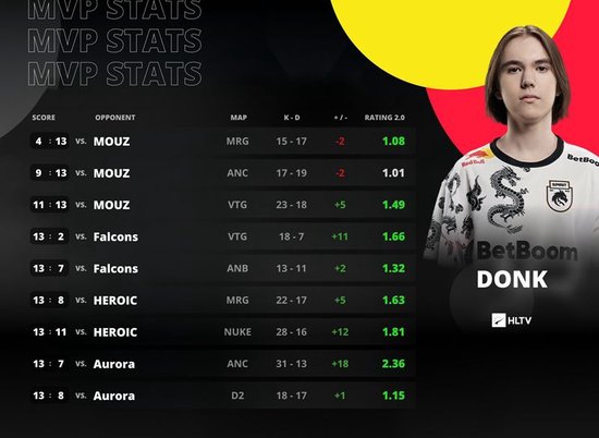 Spirit奪得PGL阿斯塔納2025冠軍！Donk榮膺MVP！