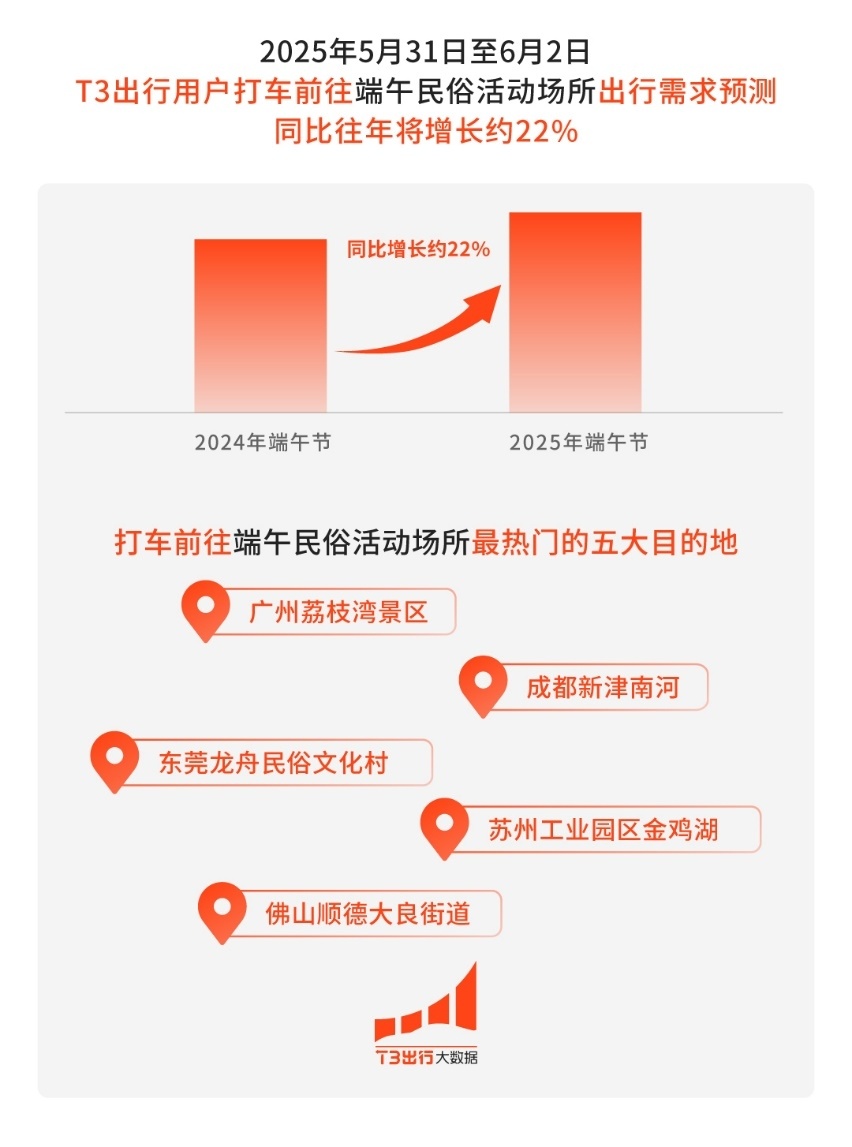 T3出行預(yù)測：游樂場所、龍舟賽事熱門城市或?qū)⑹茏放?圖2)