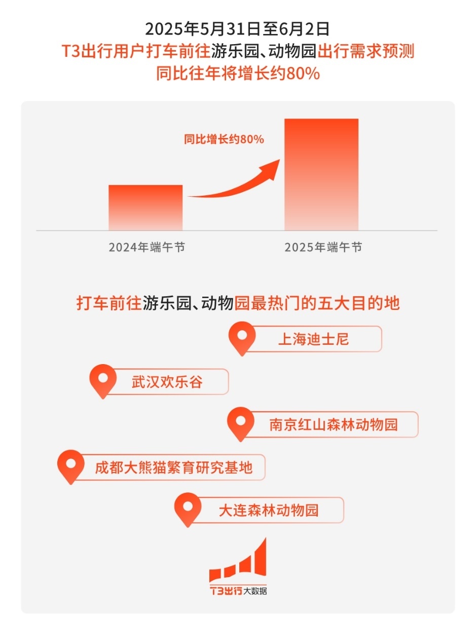 T3出行預測：游樂場所、龍舟賽事熱門城市或將受追捧