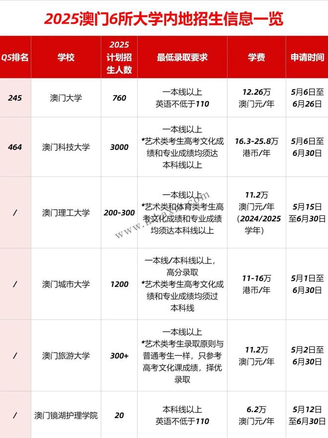 內地生去澳門讀本科有哪些大學可申請？熱門優(yōu)勢專業(yè)學費多少錢？(圖2)