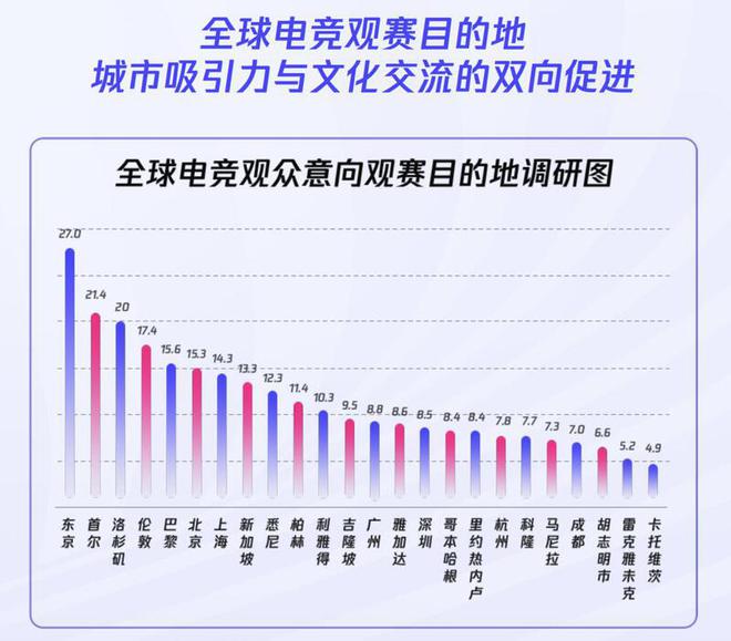 《2024年全球電競運動行業(yè)發(fā)展報告》發(fā)布：深圳城市影響力第四(圖2)