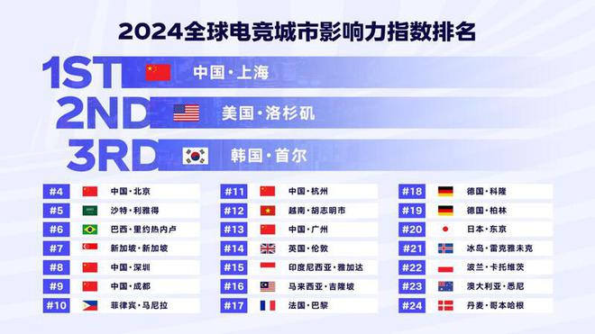 《2024年全球電競運動行業(yè)發(fā)展報告》發(fā)布：深圳城市影響力第四