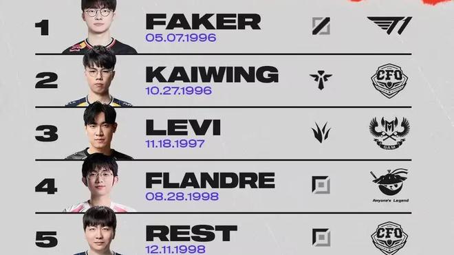 LCK傳說級(jí)上單退役入伍！MSI選手年齡榜公布：29歲的Faker排第一(圖3)