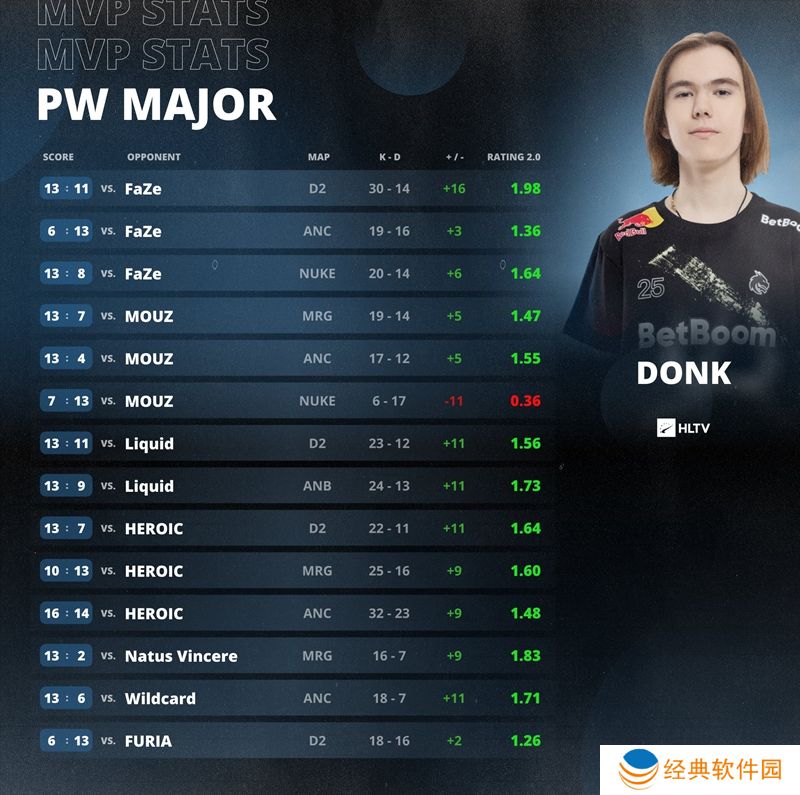 出道即巔峰！donk成史上最年輕Major(圖2)