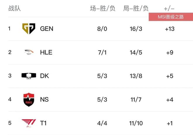 LPL全華班輔核上熱搜BLG和T1同為4-4記得含金量還在上升(圖3)