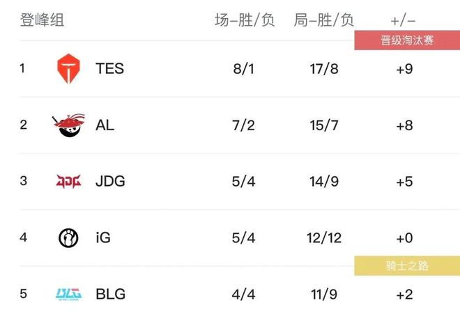 LPL全華班輔核上熱搜BLG和T1同為4-4記得含金量還在上升(圖2)