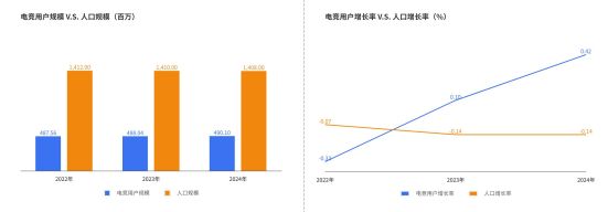 《2024年中國(guó)電競(jìng)行業(yè)職業(yè)發(fā)展報(bào)告》發(fā)布電競(jìng)產(chǎn)業(yè)成為年輕人就業(yè)新密碼