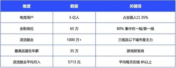 《2024年 中國電競行業(yè)職業(yè)發(fā)展報告》現(xiàn)已正式發(fā)布